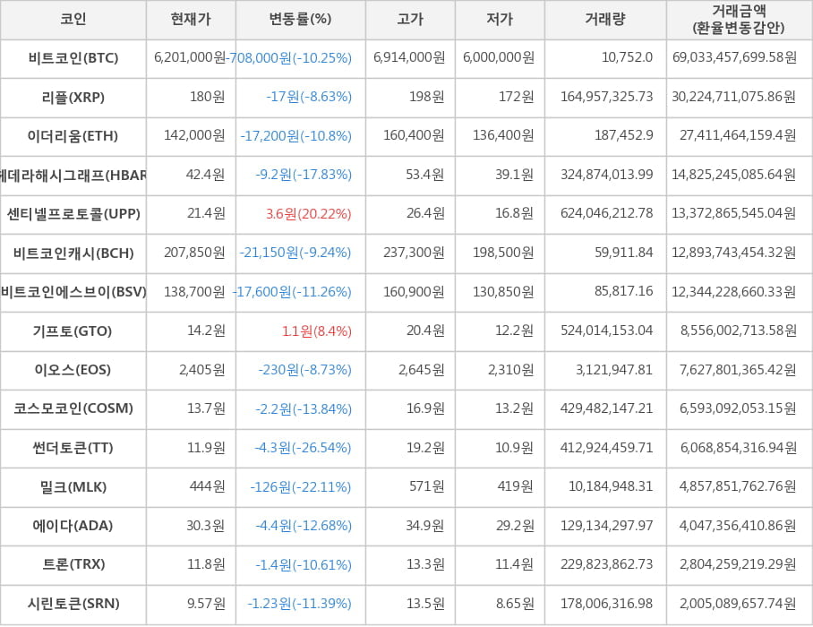 비트코인, 리플, 이더리움, 헤데라해시그래프, 센티넬프로토콜, 비트코인캐시, 비트코인에스브이, 기프토, 이오스, 코스모코인, 썬더토큰, 밀크, 에이다, 트론, 시린토큰