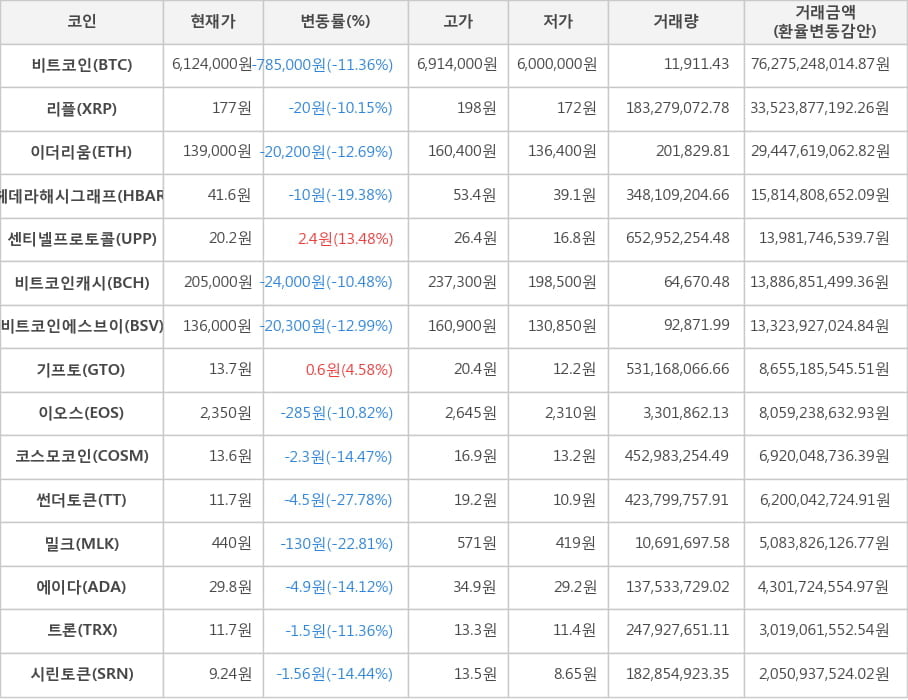 비트코인, 리플, 이더리움, 헤데라해시그래프, 센티넬프로토콜, 비트코인캐시, 비트코인에스브이, 기프토, 이오스, 코스모코인, 썬더토큰, 밀크, 에이다, 트론, 시린토큰
