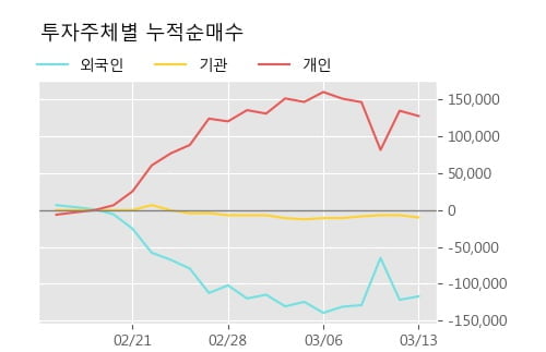 '비씨월드제약' 10% 이상 상승, 주가 상승세, 단기 이평선 역배열 구간