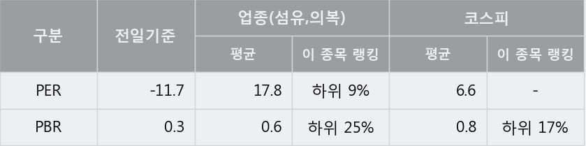 '한세예스24홀딩스' 5% 이상 상승, 주가 반등 시도, 단기·중기 이평선 역배열