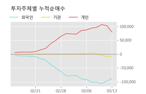 '크라운해태홀딩스' 5% 이상 상승, 주가 반등 시도, 단기·중기 이평선 역배열