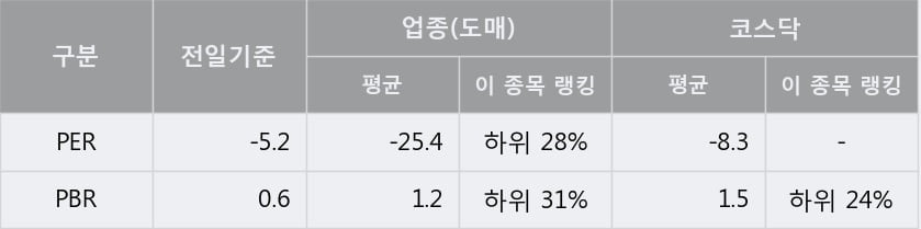 '라이브플렉스' 10% 이상 상승, 주가 반등 시도, 단기·중기 이평선 역배열