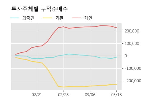 '무학' 5% 이상 상승, 주가 반등 시도, 단기·중기 이평선 역배열