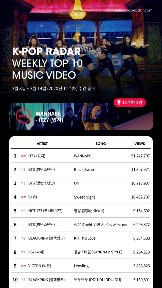 ITZY ‘WANNABE’, 케이팝 레이더 주간 유튜브 조회수 차트 1위