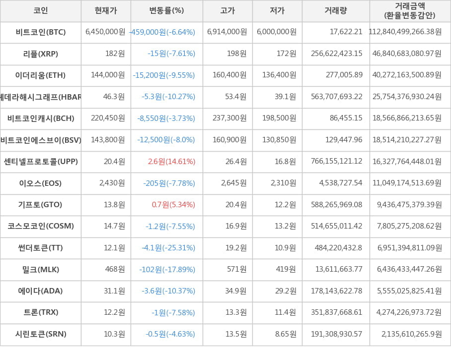 비트코인, 리플, 이더리움, 헤데라해시그래프, 비트코인캐시, 비트코인에스브이, 센티넬프로토콜, 이오스, 기프토, 코스모코인, 썬더토큰, 밀크, 에이다, 트론, 시린토큰