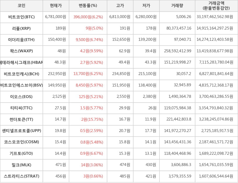 비트코인, 리플, 이더리움, 왁스, 헤데라해시그래프, 비트코인캐시, 비트코인에스브이, 이오스, 티티씨, 썬더토큰, 센티넬프로토콜, 코스모코인, 기프토, 밀크, 스트라티스