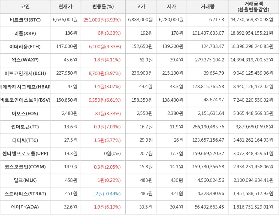 비트코인, 리플, 이더리움, 왁스, 비트코인캐시, 헤데라해시그래프, 비트코인에스브이, 이오스, 썬더토큰, 티티씨, 센티넬프로토콜, 코스모코인, 밀크, 스트라티스, 에이다