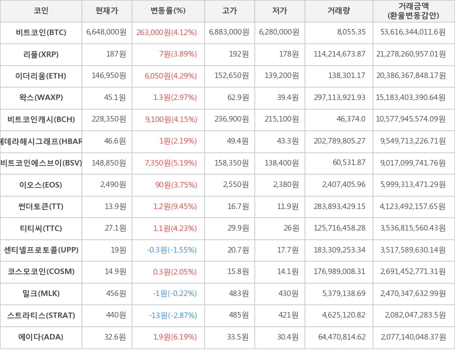 비트코인, 리플, 이더리움, 왁스, 비트코인캐시, 헤데라해시그래프, 비트코인에스브이, 이오스, 썬더토큰, 티티씨, 센티넬프로토콜, 코스모코인, 밀크, 스트라티스, 에이다