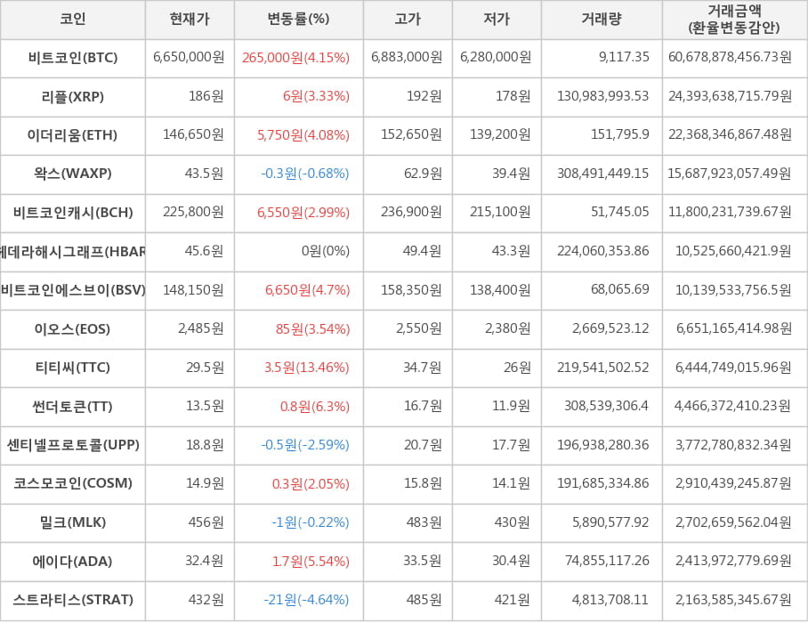 비트코인, 리플, 이더리움, 왁스, 비트코인캐시, 헤데라해시그래프, 비트코인에스브이, 이오스, 티티씨, 썬더토큰, 센티넬프로토콜, 코스모코인, 밀크, 에이다, 스트라티스