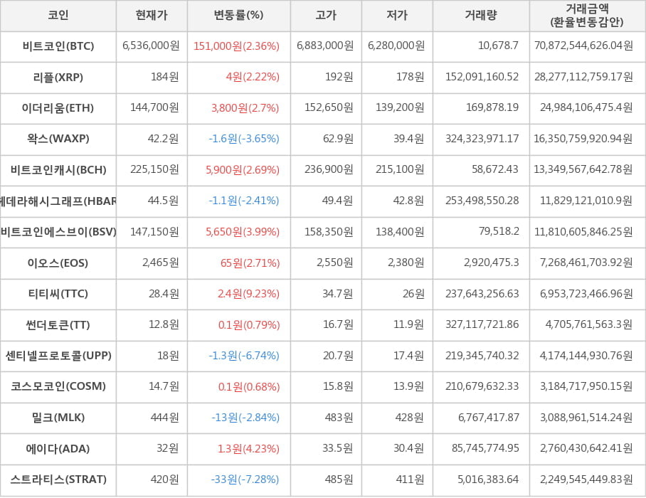비트코인, 리플, 이더리움, 왁스, 비트코인캐시, 헤데라해시그래프, 비트코인에스브이, 이오스, 티티씨, 썬더토큰, 센티넬프로토콜, 코스모코인, 밀크, 에이다, 스트라티스