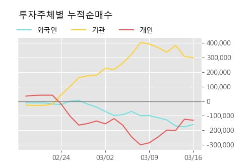 '에스티팜' 10% 이상 상승, 주가 반등 시도, 단기 이평선 역배열 구간