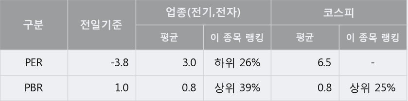 '유양디앤유' 5% 이상 상승, 주가 반등 시도, 단기·중기 이평선 역배열