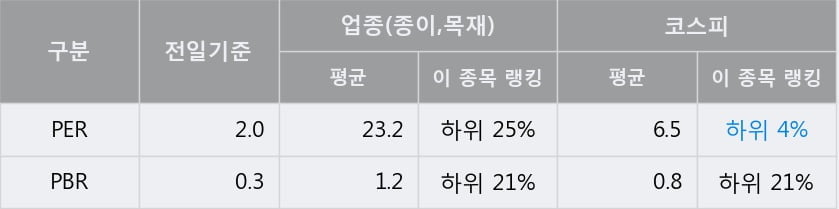 '신대양제지' 5% 이상 상승, 전일 종가 기준 PER 2.0배, PBR 0.3배, 저PER