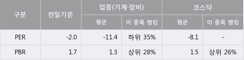 '한국테크놀로지' 상한가↑ 도달, 주가 반등 시도, 단기·중기 이평선 역배열