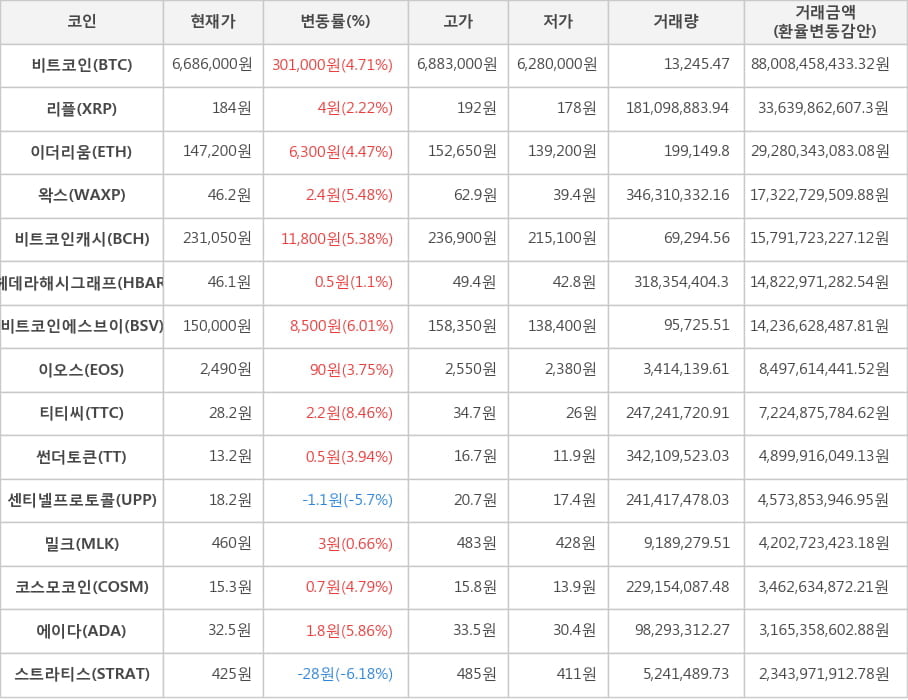 비트코인, 리플, 이더리움, 왁스, 비트코인캐시, 헤데라해시그래프, 비트코인에스브이, 이오스, 티티씨, 썬더토큰, 센티넬프로토콜, 밀크, 코스모코인, 에이다, 스트라티스