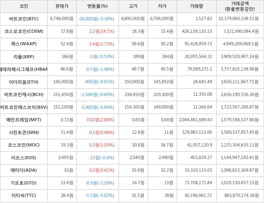 비트코인, 코스모코인, 왁스, 리플, 헤데라해시그래프, 이더리움, 비트코인캐시, 비트코인에스브이, 메인프레임, 시린토큰, 모스코인, 이오스, 에이다, 기프토, 티티씨