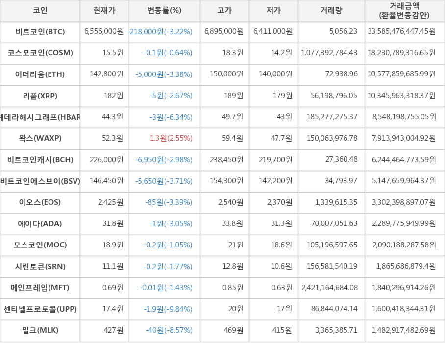 비트코인, 코스모코인, 이더리움, 리플, 헤데라해시그래프, 왁스, 비트코인캐시, 비트코인에스브이, 이오스, 에이다, 모스코인, 시린토큰, 메인프레임, 센티넬프로토콜, 밀크