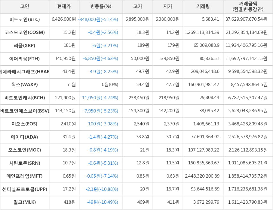 비트코인, 코스모코인, 리플, 이더리움, 헤데라해시그래프, 왁스, 비트코인캐시, 비트코인에스브이, 이오스, 에이다, 모스코인, 시린토큰, 메인프레임, 센티넬프로토콜, 밀크