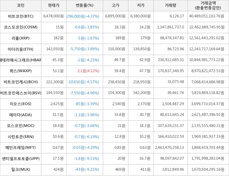 비트코인, 코스모코인, 리플, 이더리움, 헤데라해시그래프, 왁스, 비트코인캐시, 비트코인에스브이, 이오스, 에이다, 모스코인, 시린토큰, 메인프레임, 센티넬프로토콜, 밀크