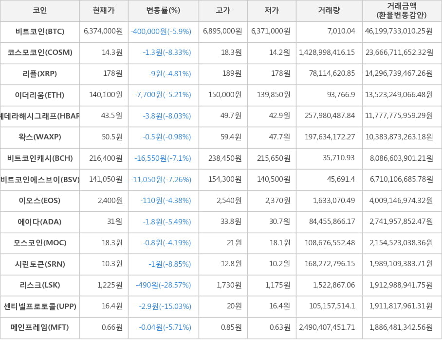 비트코인, 코스모코인, 리플, 이더리움, 헤데라해시그래프, 왁스, 비트코인캐시, 비트코인에스브이, 이오스, 에이다, 모스코인, 시린토큰, 리스크, 센티넬프로토콜, 메인프레임