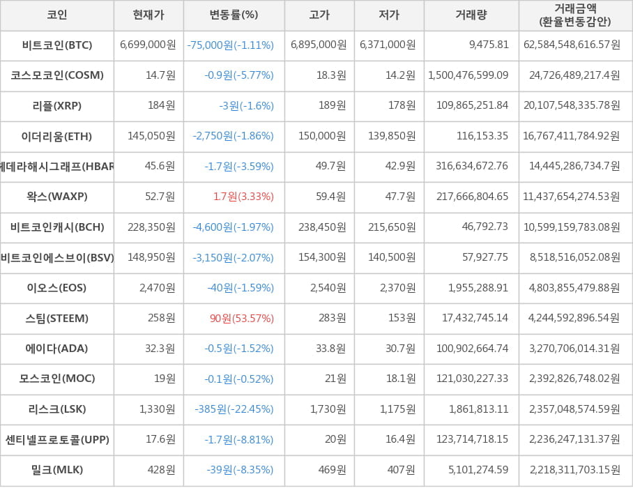 비트코인, 코스모코인, 리플, 이더리움, 헤데라해시그래프, 왁스, 비트코인캐시, 비트코인에스브이, 이오스, 스팀, 에이다, 모스코인, 리스크, 센티넬프로토콜, 밀크