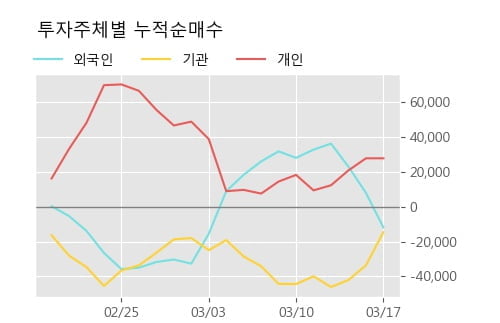 'CJ대한통운' 5% 이상 상승, 주가 5일 이평선 상회, 단기·중기 이평선 역배열