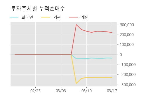 '서울바이오시스' 10% 이상 상승, 주가 반등 시도, 단기·중기 이평선 역배열