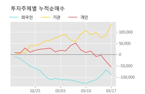 'LS전선아시아' 5% 이상 상승, 주가 5일 이평선 상회, 단기·중기 이평선 역배열