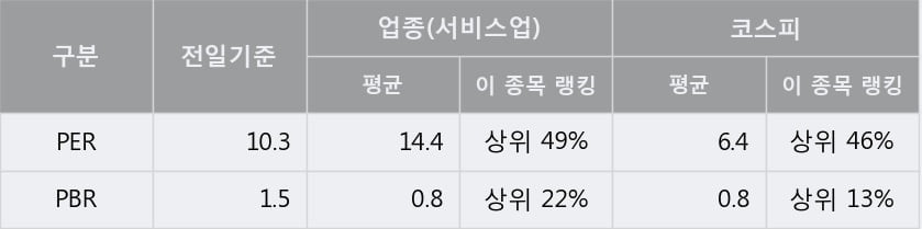 '쿠쿠홈시스' 5% 이상 상승, 주가 반등 시도, 단기·중기 이평선 역배열