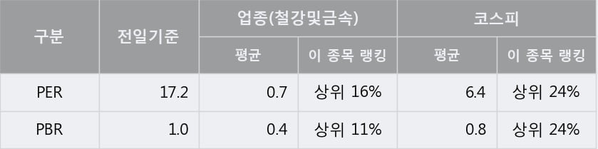 '서원' 10% 이상 상승, 주가 5일 이평선 상회, 단기·중기 이평선 역배열