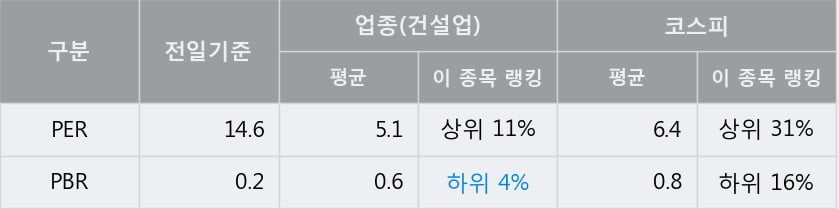 '화성산업' 5% 이상 상승, 주가 5일 이평선 상회, 단기·중기 이평선 역배열