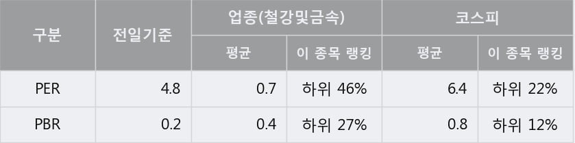 '대한제강' 5% 이상 상승, 주가 반등 시도, 단기·중기 이평선 역배열