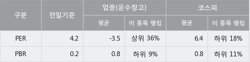 '한국공항' 5% 이상 상승, 주가 반등 시도, 단기·중기 이평선 역배열