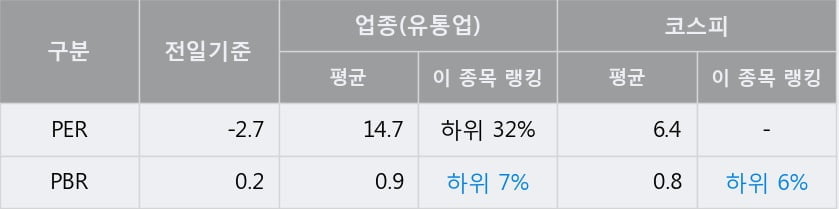 '대구백화점' 5% 이상 상승, 주가 5일 이평선 상회, 단기·중기 이평선 역배열