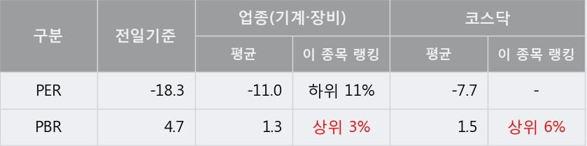 '에이치엘비파워' 10% 이상 상승, 주가 20일 이평선 상회, 단기·중기 이평선 역배열