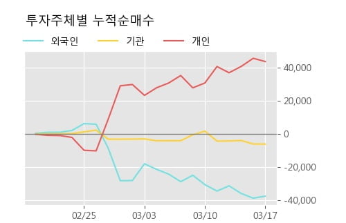 '한농화성' 5% 이상 상승, 주가 반등 시도, 단기 이평선 역배열 구간