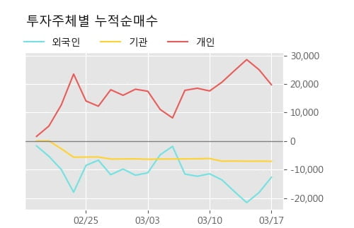 '남광토건' 5% 이상 상승, 주가 5일 이평선 상회, 단기·중기 이평선 역배열
