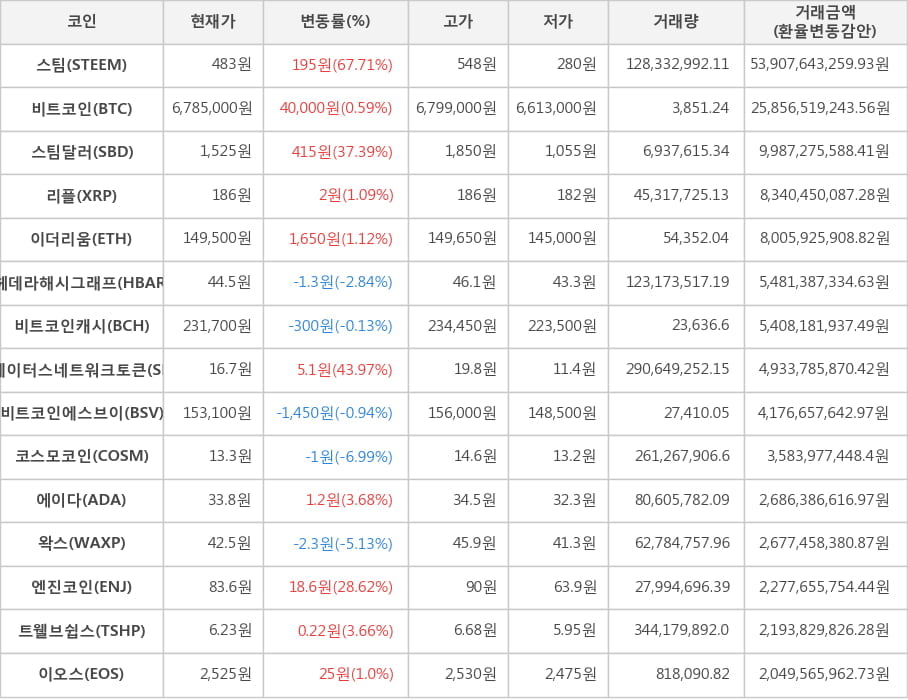 비트코인, 스팀, 스팀달러, 리플, 이더리움, 헤데라해시그래프, 비트코인캐시, 스테이터스네트워크토큰, 비트코인에스브이, 코스모코인, 에이다, 왁스, 엔진코인, 트웰브쉽스, 이오스