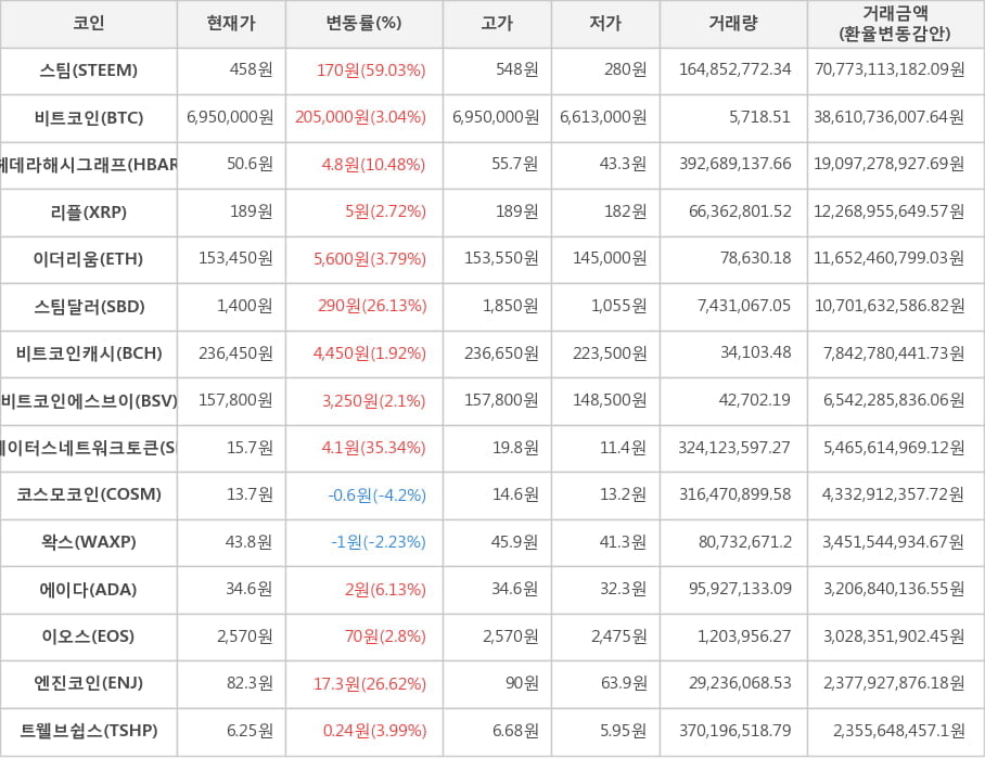 비트코인, 스팀, 헤데라해시그래프, 리플, 이더리움, 스팀달러, 비트코인캐시, 비트코인에스브이, 스테이터스네트워크토큰, 코스모코인, 왁스, 에이다, 이오스, 엔진코인, 트웰브쉽스