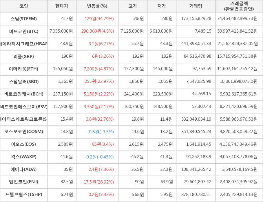 비트코인, 스팀, 헤데라해시그래프, 리플, 이더리움, 스팀달러, 비트코인캐시, 비트코인에스브이, 스테이터스네트워크토큰, 코스모코인, 이오스, 왁스, 에이다, 엔진코인, 트웰브쉽스