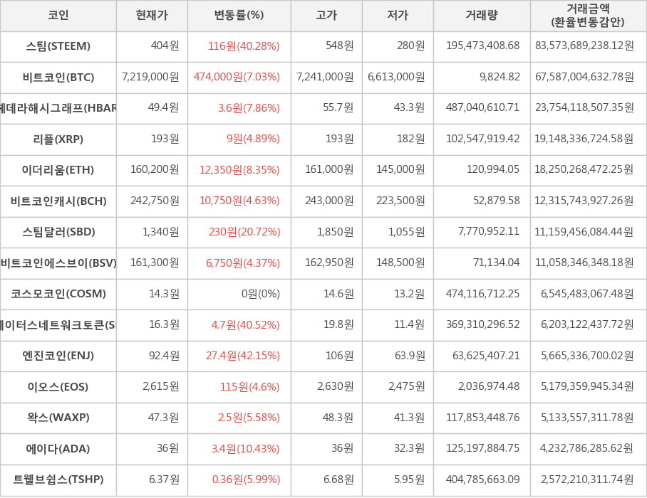 비트코인, 스팀, 헤데라해시그래프, 리플, 이더리움, 비트코인캐시, 스팀달러, 비트코인에스브이, 코스모코인, 스테이터스네트워크토큰, 엔진코인, 이오스, 왁스, 에이다, 트웰브쉽스
