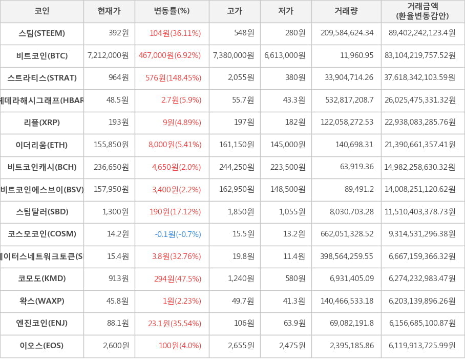 비트코인, 스팀, 스트라티스, 헤데라해시그래프, 리플, 이더리움, 비트코인캐시, 비트코인에스브이, 스팀달러, 코스모코인, 스테이터스네트워크토큰, 코모도, 왁스, 엔진코인, 이오스