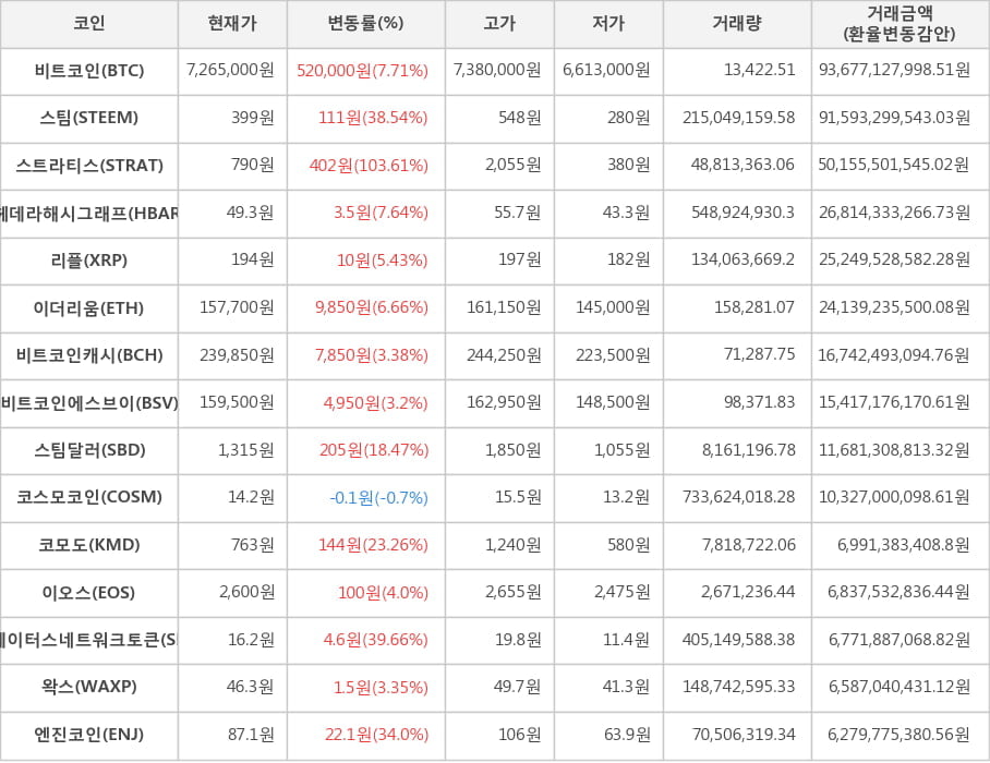 비트코인, 스팀, 스트라티스, 헤데라해시그래프, 리플, 이더리움, 비트코인캐시, 비트코인에스브이, 스팀달러, 코스모코인, 코모도, 이오스, 스테이터스네트워크토큰, 왁스, 엔진코인