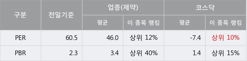 'CMG제약' 10% 이상 상승, 주가 5일 이평선 상회, 단기·중기 이평선 역배열