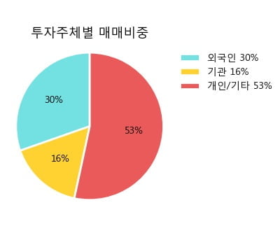 '한국항공우주' 5% 이상 상승, 주가 반등 시도, 단기·중기 이평선 역배열