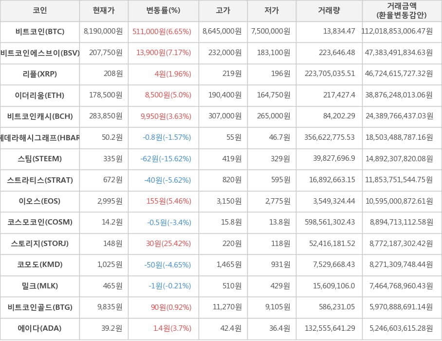 비트코인, 비트코인에스브이, 리플, 이더리움, 비트코인캐시, 헤데라해시그래프, 스팀, 스트라티스, 이오스, 코스모코인, 스토리지, 코모도, 밀크, 비트코인골드, 에이다