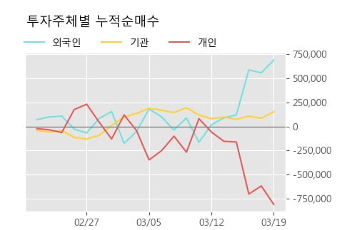 '엘비세미콘' 10% 이상 상승, 주가 반등 시도, 단기·중기 이평선 역배열