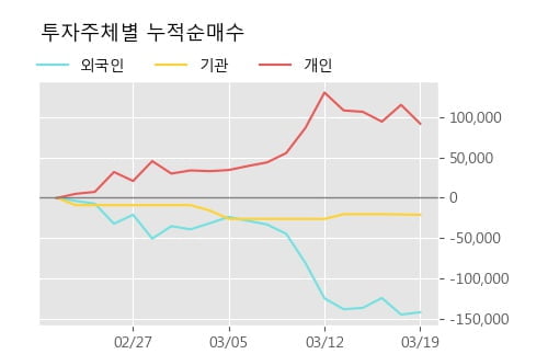 '신성델타테크' 10% 이상 상승, 주가 반등 시도, 단기·중기 이평선 역배열