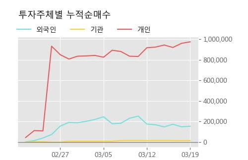 '이원컴포텍' 10% 이상 상승, 주가 반등 시도, 단기·중기 이평선 역배열