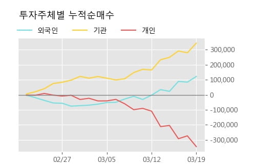 '아미코젠' 상한가↑ 도달, 주가 5일 이평선 상회, 단기·중기 이평선 역배열